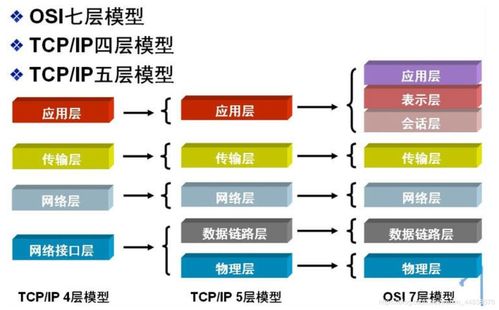 網絡通信協議 網絡與信息安全軟件開發(fā)的基石