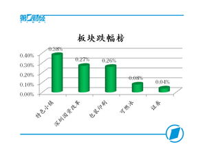 A股市場人氣回暖，創(chuàng)業(yè)板指盤中漲近1%，網絡與信息安全板塊領漲